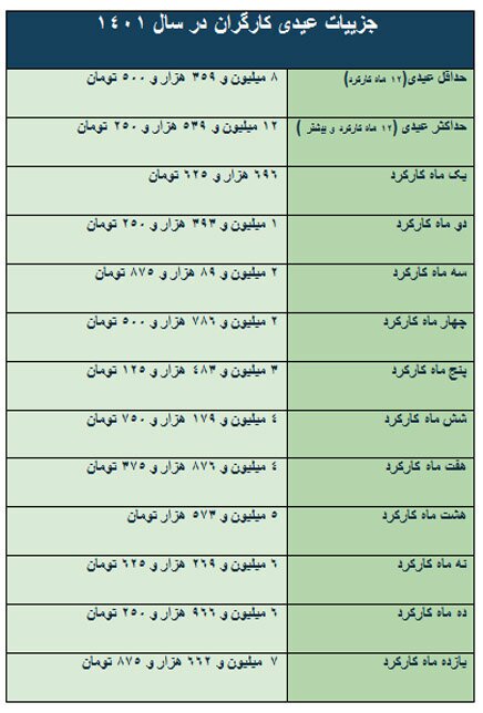 عیدی کارگران